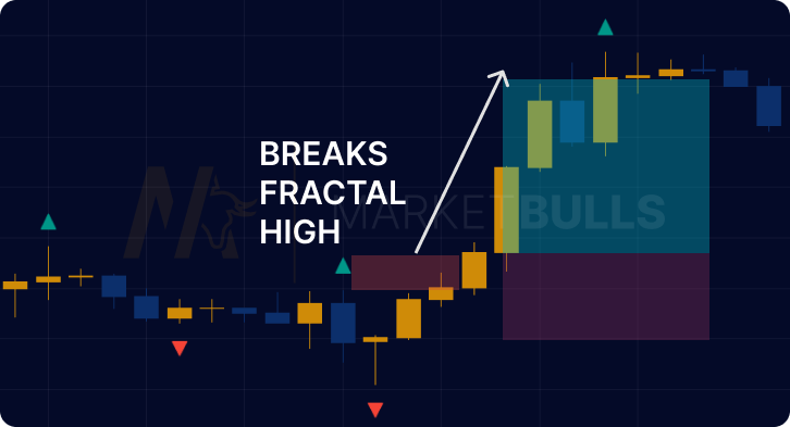 fractal-indicator-tradingview-example-mt4