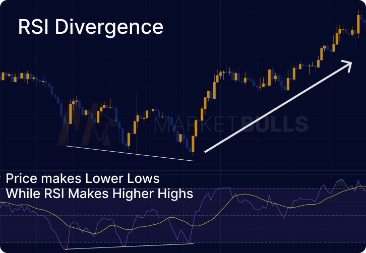 rsi-indicator-divergence-bullish-bearish-trading-entry