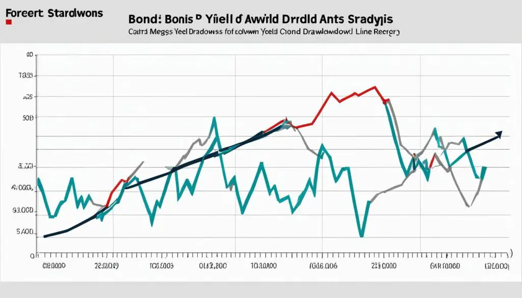 Bond Yield Drawdown Analysis Chart