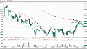 what is a retracement in trading