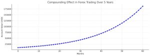 Compound Forex Calculator with Gains per Period | MarketBulls