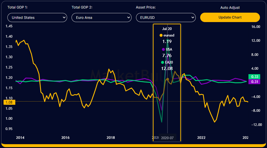 gdp-rates-comparison-chart-and-table