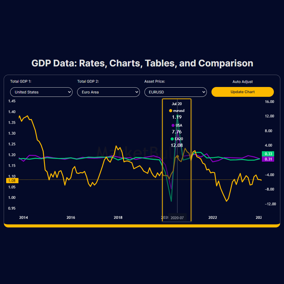 gdp-rates-data-chart