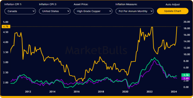 inflation rates