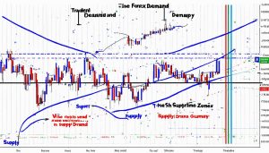 supply and demand zone trading